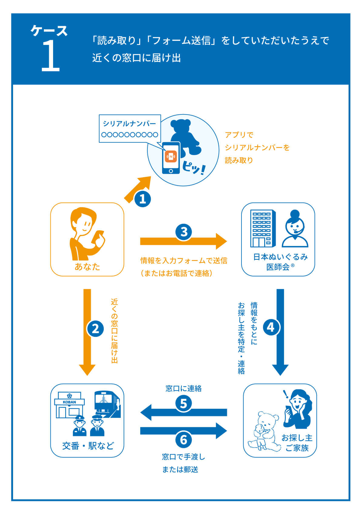 発見から返却までの流れ：ケース1