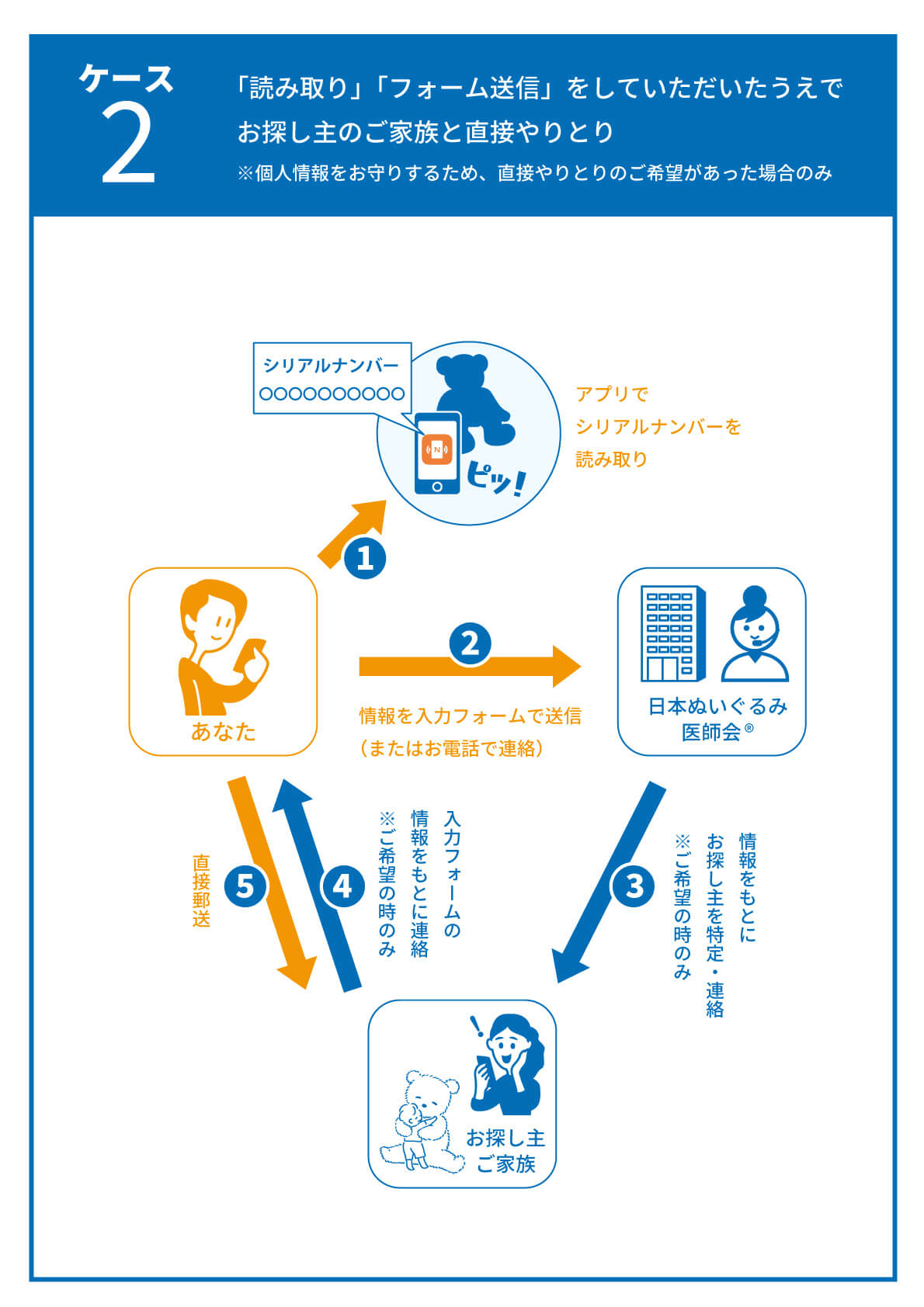 発見から返却までの流れ：ケース2