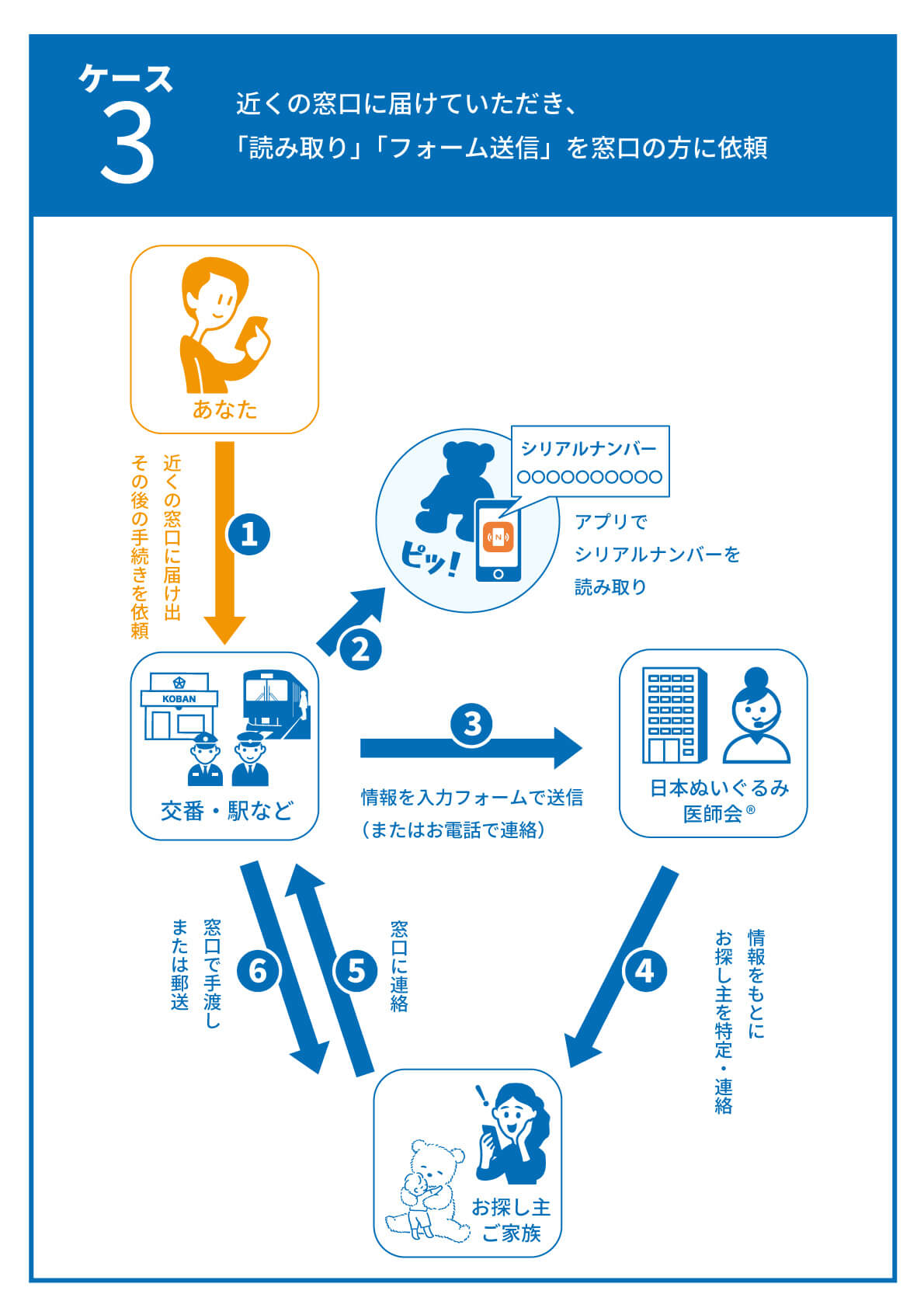 発見から返却までの流れ：ケース3