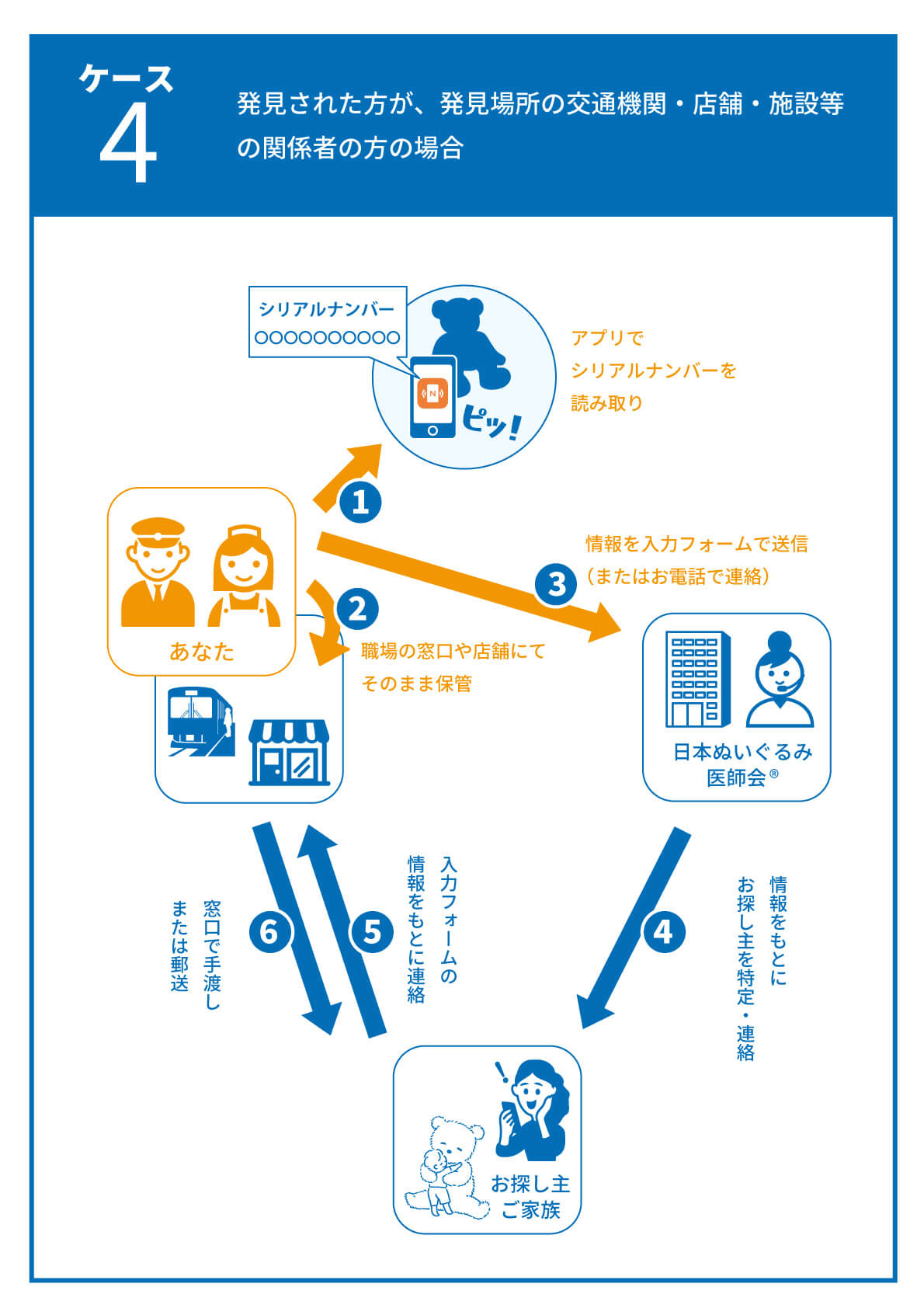 発見から返却までの流れ：ケース4